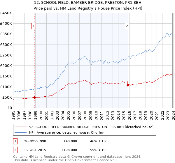 52, SCHOOL FIELD, BAMBER BRIDGE, PRESTON, PR5 8BH: Price paid vs HM Land Registry's House Price Index