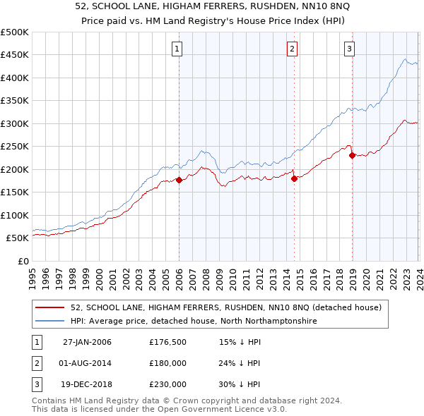 52, SCHOOL LANE, HIGHAM FERRERS, RUSHDEN, NN10 8NQ: Price paid vs HM Land Registry's House Price Index