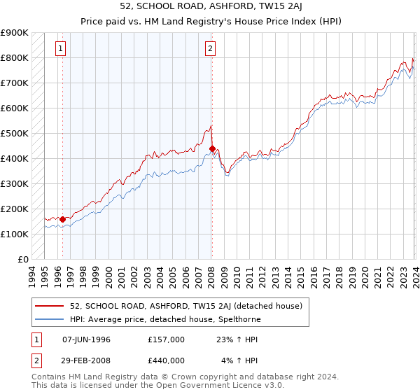 52, SCHOOL ROAD, ASHFORD, TW15 2AJ: Price paid vs HM Land Registry's House Price Index