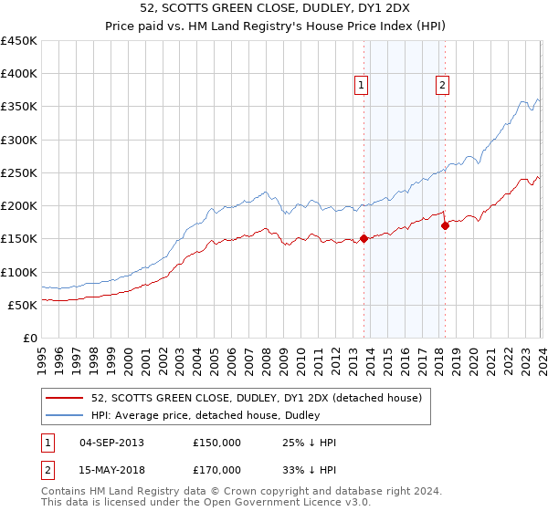 52, SCOTTS GREEN CLOSE, DUDLEY, DY1 2DX: Price paid vs HM Land Registry's House Price Index