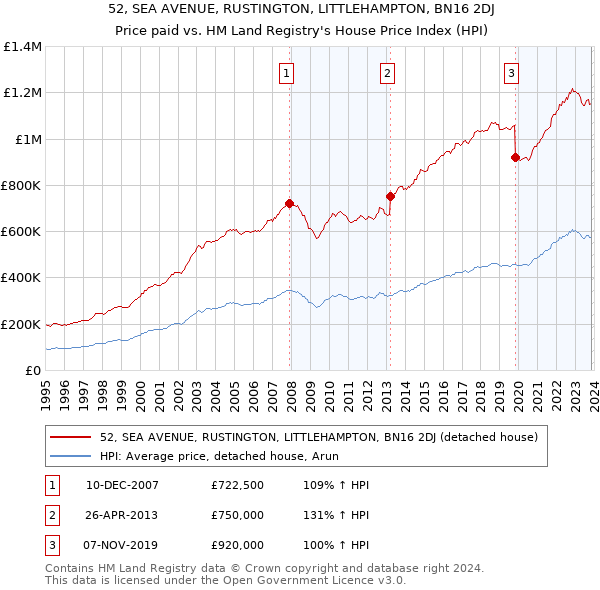 52, SEA AVENUE, RUSTINGTON, LITTLEHAMPTON, BN16 2DJ: Price paid vs HM Land Registry's House Price Index