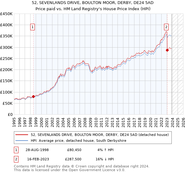 52, SEVENLANDS DRIVE, BOULTON MOOR, DERBY, DE24 5AD: Price paid vs HM Land Registry's House Price Index