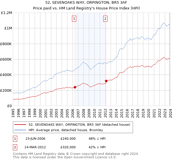 52, SEVENOAKS WAY, ORPINGTON, BR5 3AF: Price paid vs HM Land Registry's House Price Index
