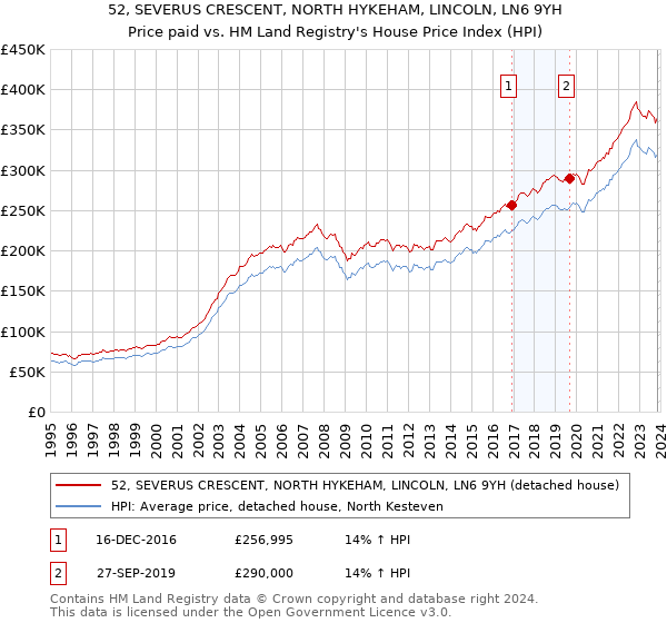 52, SEVERUS CRESCENT, NORTH HYKEHAM, LINCOLN, LN6 9YH: Price paid vs HM Land Registry's House Price Index