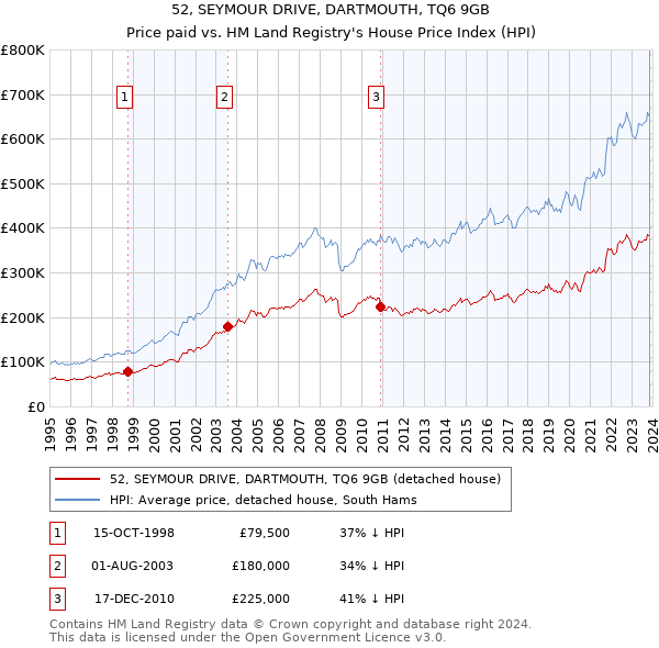 52, SEYMOUR DRIVE, DARTMOUTH, TQ6 9GB: Price paid vs HM Land Registry's House Price Index