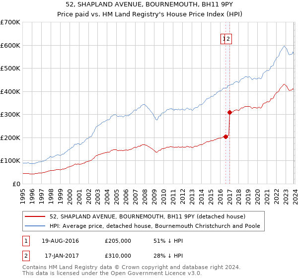 52, SHAPLAND AVENUE, BOURNEMOUTH, BH11 9PY: Price paid vs HM Land Registry's House Price Index
