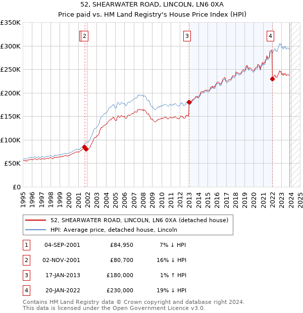 52, SHEARWATER ROAD, LINCOLN, LN6 0XA: Price paid vs HM Land Registry's House Price Index