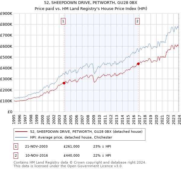 52, SHEEPDOWN DRIVE, PETWORTH, GU28 0BX: Price paid vs HM Land Registry's House Price Index