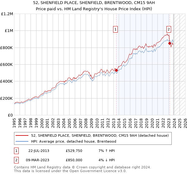 52, SHENFIELD PLACE, SHENFIELD, BRENTWOOD, CM15 9AH: Price paid vs HM Land Registry's House Price Index