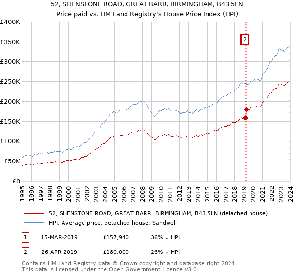 52, SHENSTONE ROAD, GREAT BARR, BIRMINGHAM, B43 5LN: Price paid vs HM Land Registry's House Price Index