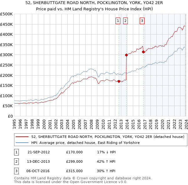 52, SHERBUTTGATE ROAD NORTH, POCKLINGTON, YORK, YO42 2ER: Price paid vs HM Land Registry's House Price Index