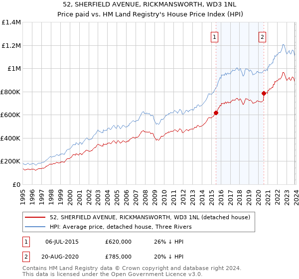 52, SHERFIELD AVENUE, RICKMANSWORTH, WD3 1NL: Price paid vs HM Land Registry's House Price Index