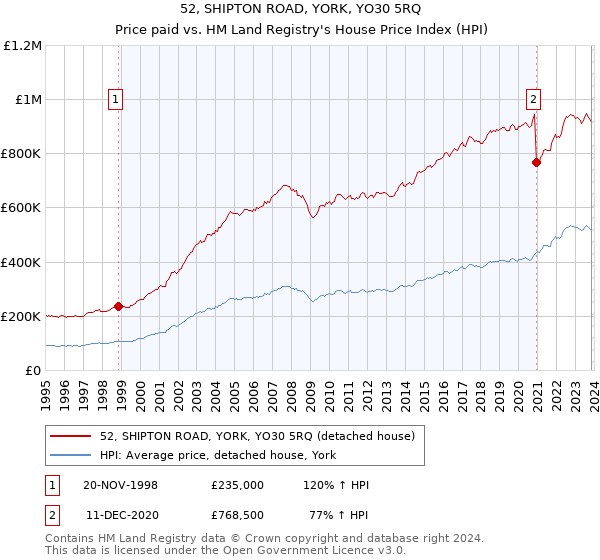 52, SHIPTON ROAD, YORK, YO30 5RQ: Price paid vs HM Land Registry's House Price Index