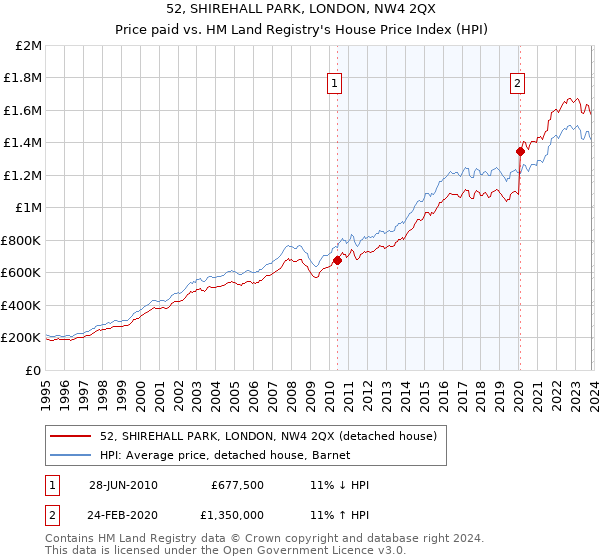 52, SHIREHALL PARK, LONDON, NW4 2QX: Price paid vs HM Land Registry's House Price Index