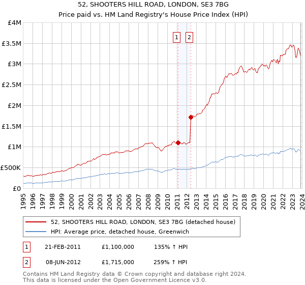 52, SHOOTERS HILL ROAD, LONDON, SE3 7BG: Price paid vs HM Land Registry's House Price Index