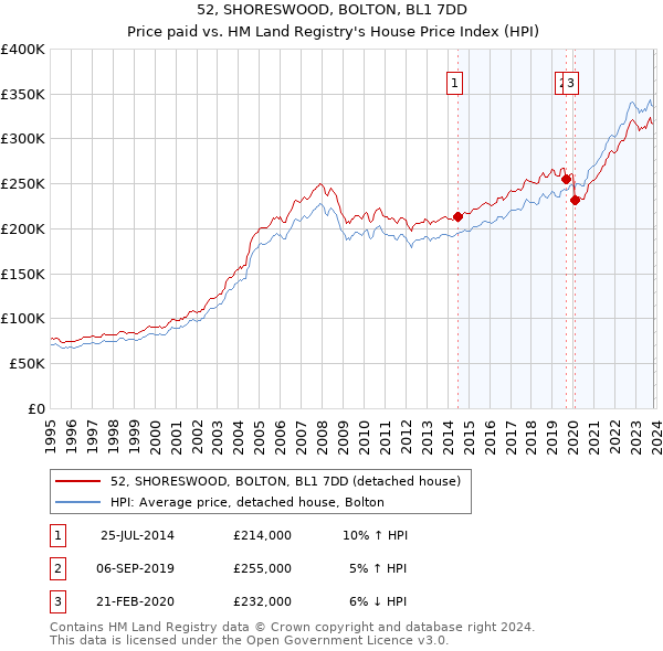 52, SHORESWOOD, BOLTON, BL1 7DD: Price paid vs HM Land Registry's House Price Index