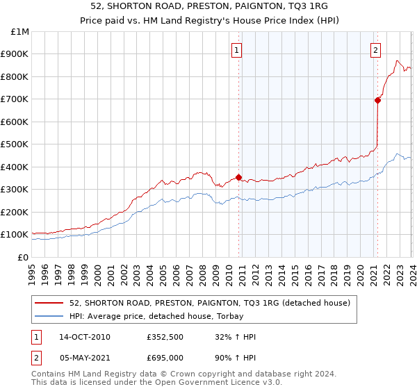 52, SHORTON ROAD, PRESTON, PAIGNTON, TQ3 1RG: Price paid vs HM Land Registry's House Price Index