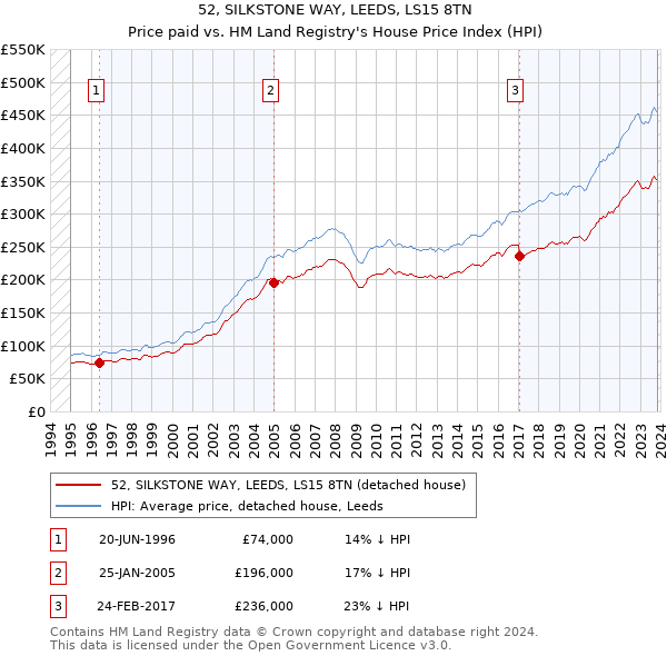 52, SILKSTONE WAY, LEEDS, LS15 8TN: Price paid vs HM Land Registry's House Price Index