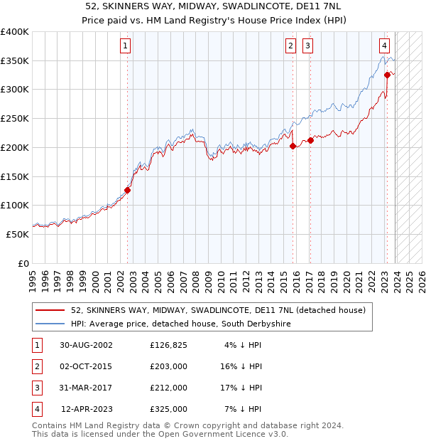 52, SKINNERS WAY, MIDWAY, SWADLINCOTE, DE11 7NL: Price paid vs HM Land Registry's House Price Index