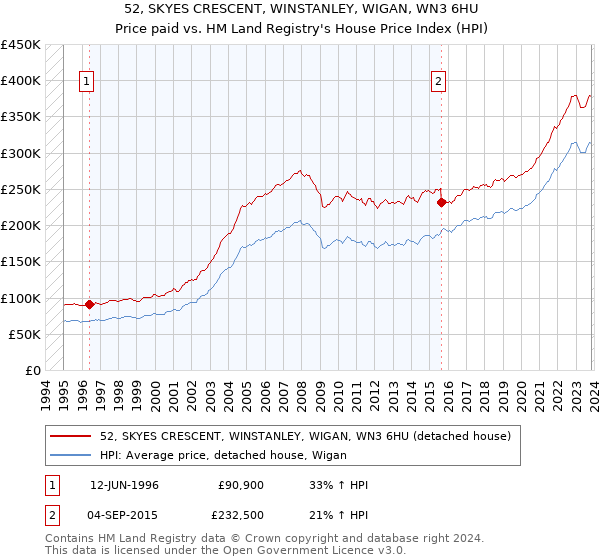 52, SKYES CRESCENT, WINSTANLEY, WIGAN, WN3 6HU: Price paid vs HM Land Registry's House Price Index