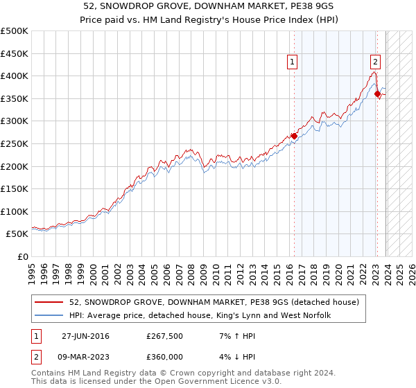 52, SNOWDROP GROVE, DOWNHAM MARKET, PE38 9GS: Price paid vs HM Land Registry's House Price Index