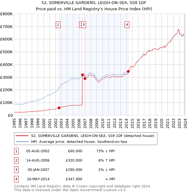 52, SOMERVILLE GARDENS, LEIGH-ON-SEA, SS9 1DF: Price paid vs HM Land Registry's House Price Index