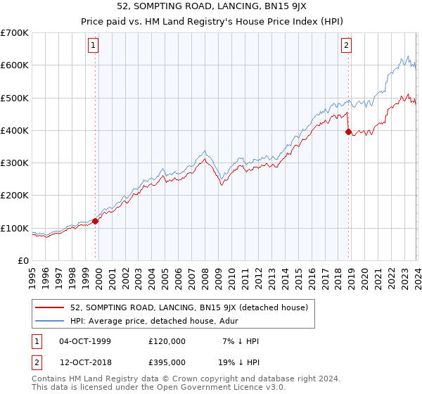 52, SOMPTING ROAD, LANCING, BN15 9JX: Price paid vs HM Land Registry's House Price Index