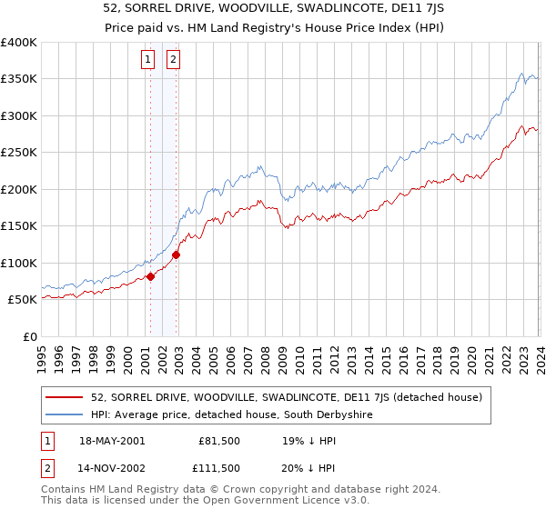 52, SORREL DRIVE, WOODVILLE, SWADLINCOTE, DE11 7JS: Price paid vs HM Land Registry's House Price Index