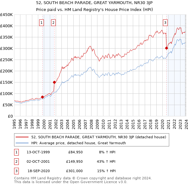 52, SOUTH BEACH PARADE, GREAT YARMOUTH, NR30 3JP: Price paid vs HM Land Registry's House Price Index