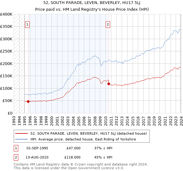 52, SOUTH PARADE, LEVEN, BEVERLEY, HU17 5LJ: Price paid vs HM Land Registry's House Price Index