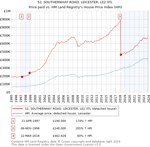 52, SOUTHERNHAY ROAD, LEICESTER, LE2 3TL: Price paid vs HM Land Registry's House Price Index