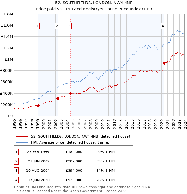 52, SOUTHFIELDS, LONDON, NW4 4NB: Price paid vs HM Land Registry's House Price Index