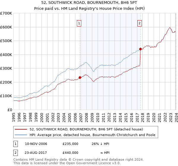 52, SOUTHWICK ROAD, BOURNEMOUTH, BH6 5PT: Price paid vs HM Land Registry's House Price Index
