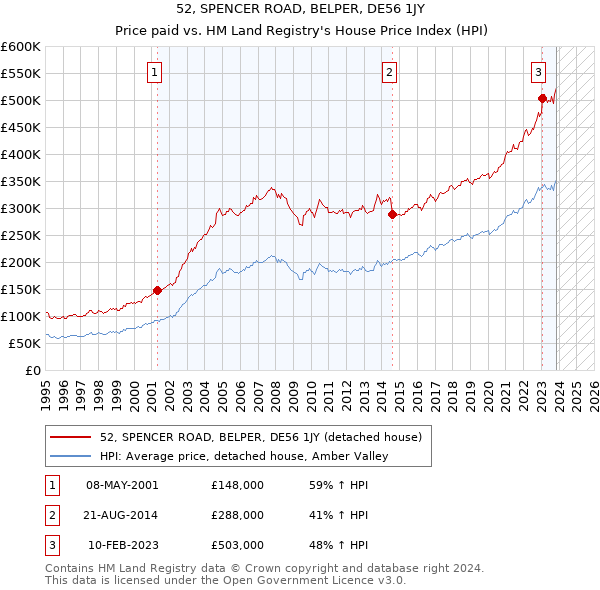 52, SPENCER ROAD, BELPER, DE56 1JY: Price paid vs HM Land Registry's House Price Index
