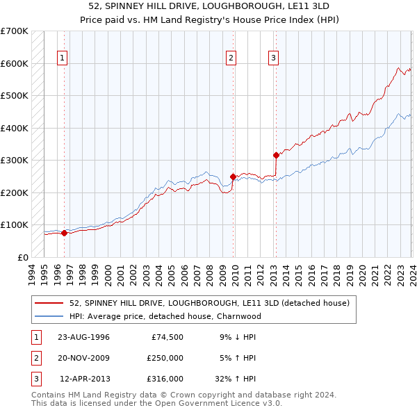 52, SPINNEY HILL DRIVE, LOUGHBOROUGH, LE11 3LD: Price paid vs HM Land Registry's House Price Index