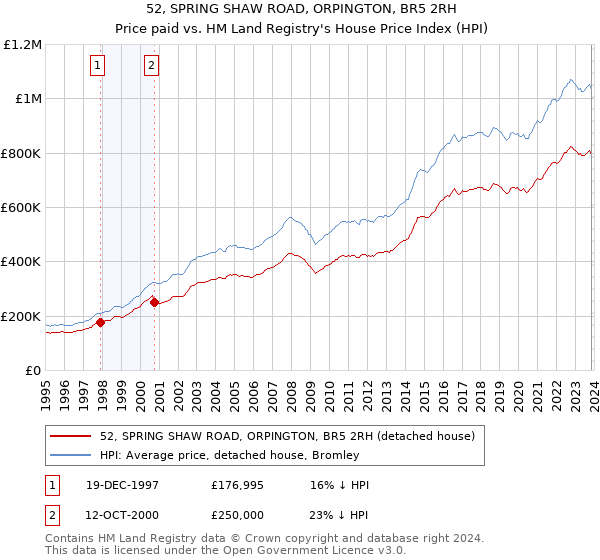 52, SPRING SHAW ROAD, ORPINGTON, BR5 2RH: Price paid vs HM Land Registry's House Price Index
