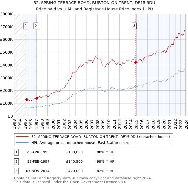 52, SPRING TERRACE ROAD, BURTON-ON-TRENT, DE15 9DU: Price paid vs HM Land Registry's House Price Index