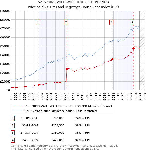 52, SPRING VALE, WATERLOOVILLE, PO8 9DB: Price paid vs HM Land Registry's House Price Index