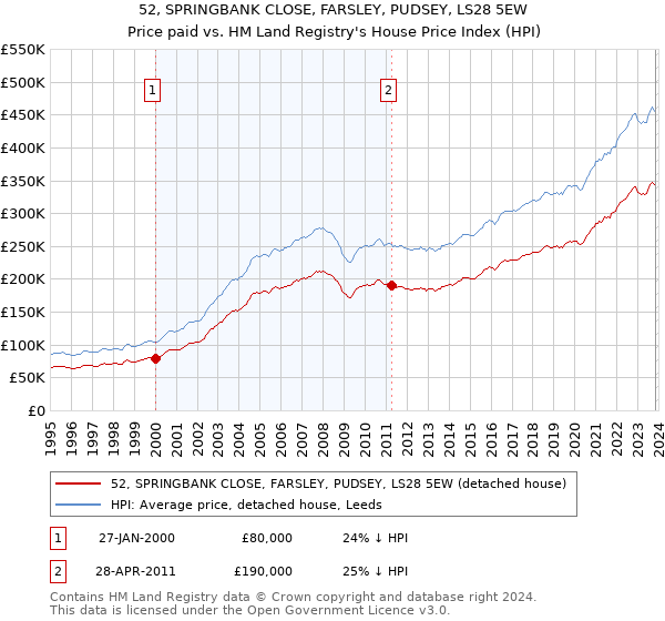 52, SPRINGBANK CLOSE, FARSLEY, PUDSEY, LS28 5EW: Price paid vs HM Land Registry's House Price Index