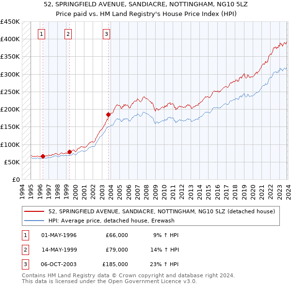 52, SPRINGFIELD AVENUE, SANDIACRE, NOTTINGHAM, NG10 5LZ: Price paid vs HM Land Registry's House Price Index