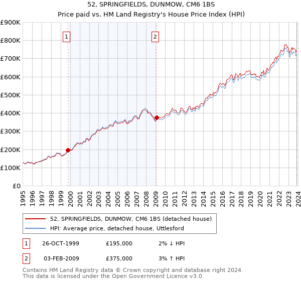 52, SPRINGFIELDS, DUNMOW, CM6 1BS: Price paid vs HM Land Registry's House Price Index