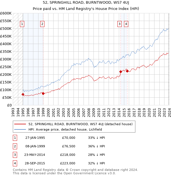 52, SPRINGHILL ROAD, BURNTWOOD, WS7 4UJ: Price paid vs HM Land Registry's House Price Index