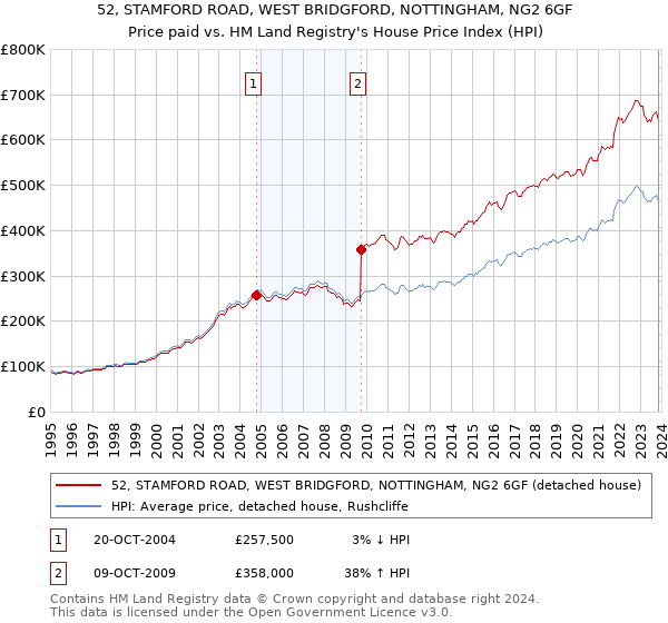 52, STAMFORD ROAD, WEST BRIDGFORD, NOTTINGHAM, NG2 6GF: Price paid vs HM Land Registry's House Price Index