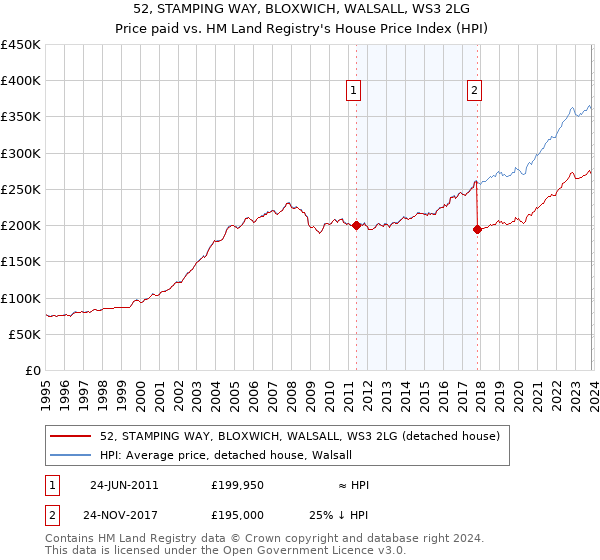 52, STAMPING WAY, BLOXWICH, WALSALL, WS3 2LG: Price paid vs HM Land Registry's House Price Index