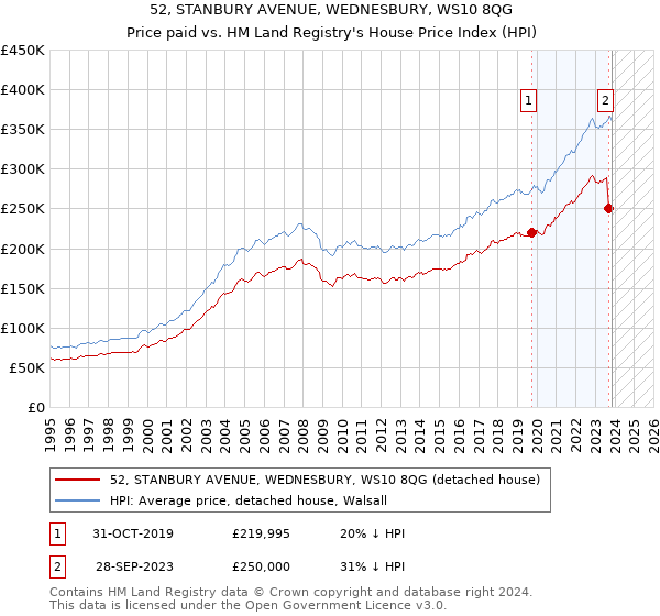 52, STANBURY AVENUE, WEDNESBURY, WS10 8QG: Price paid vs HM Land Registry's House Price Index