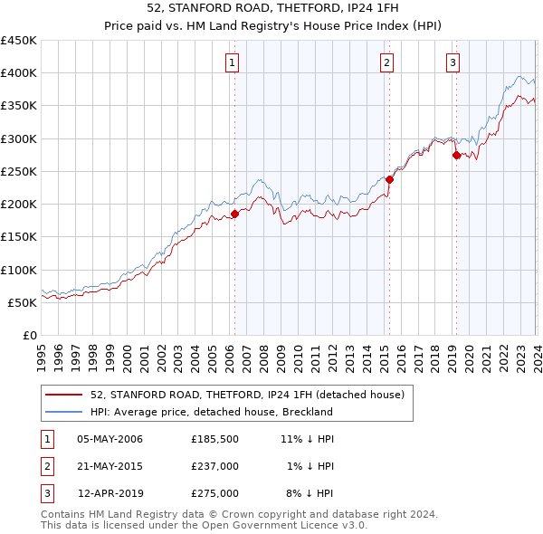 52, STANFORD ROAD, THETFORD, IP24 1FH: Price paid vs HM Land Registry's House Price Index