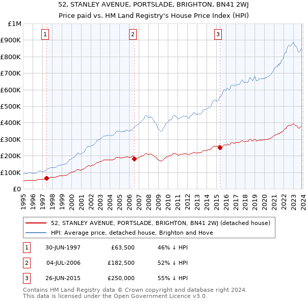 52, STANLEY AVENUE, PORTSLADE, BRIGHTON, BN41 2WJ: Price paid vs HM Land Registry's House Price Index