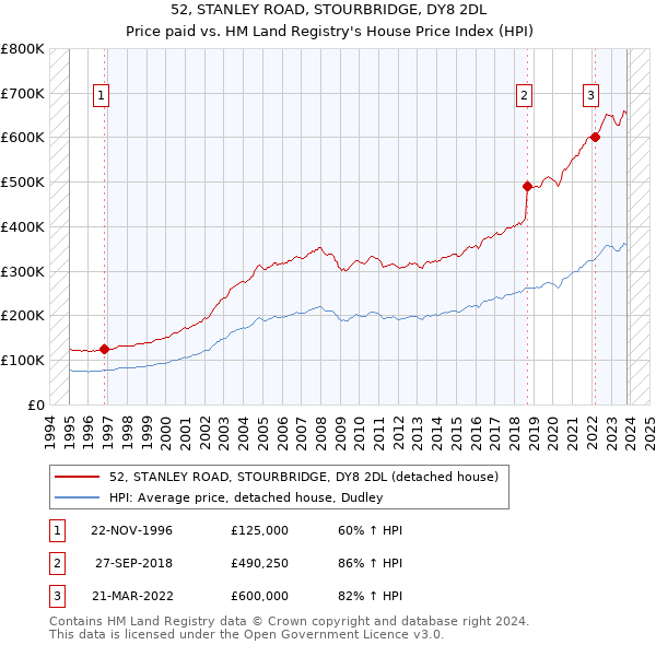 52, STANLEY ROAD, STOURBRIDGE, DY8 2DL: Price paid vs HM Land Registry's House Price Index