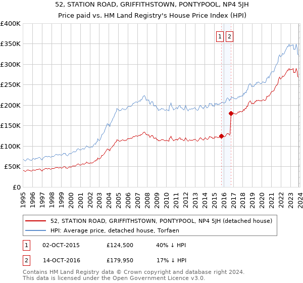 52, STATION ROAD, GRIFFITHSTOWN, PONTYPOOL, NP4 5JH: Price paid vs HM Land Registry's House Price Index