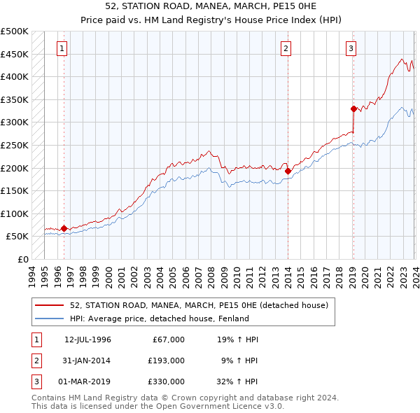 52, STATION ROAD, MANEA, MARCH, PE15 0HE: Price paid vs HM Land Registry's House Price Index